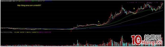 主升浪起漲前的均線特征與選股技巧(圖解) 主升浪起漲前的均線特征與選股技巧(圖解),拾荒網