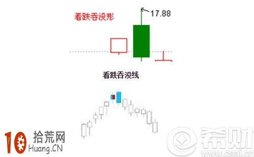 看跌吞沒形態k線(圖) 看跌吞沒形態k線(圖),拾荒網