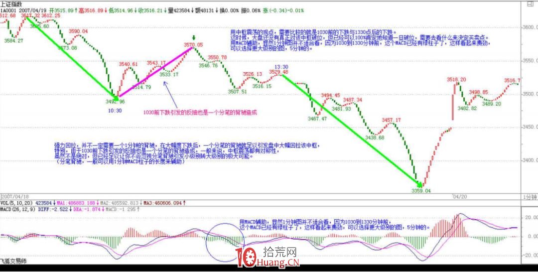 《纏論108課》47:一夜行情分析(實戰操作策略) 《纏論108課》47:一夜行情分析(實戰操作策略),拾荒網