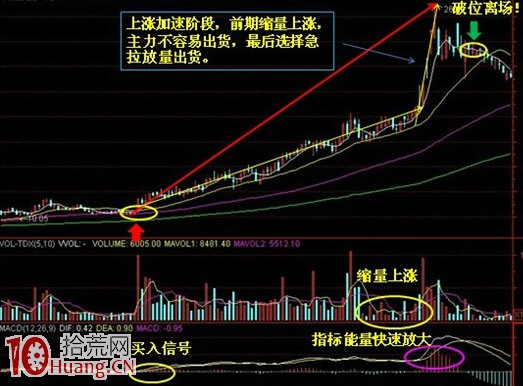 股票加速上漲階段多為不急拉不出貨的套路(圖解) 股票加速上漲階段多為不急拉不出貨的套路(圖解),拾荒網