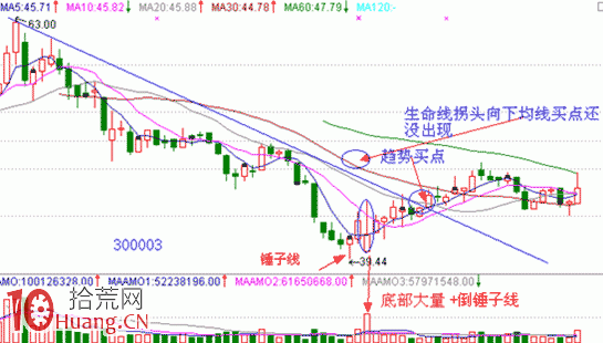 見底K線看盤精講圖解：倒錘子線,拾荒網