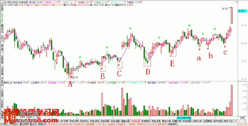 圖解如何用一條均線看盤觀察技術點位 圖解如何用一條均線看盤觀察技術點位,拾荒網