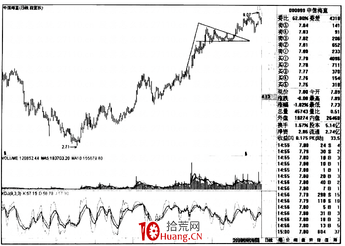 旗形整理的三大類型（圖解）,拾荒網