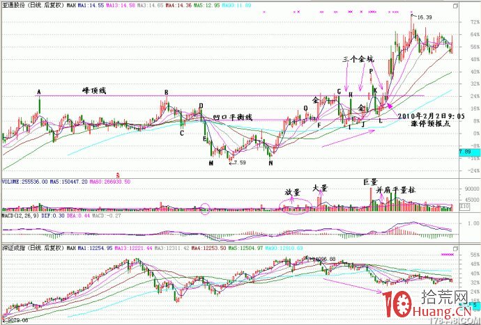 凹口形態淘金漲停板圖解 凹口形態淘金漲停板圖解,拾荒網
