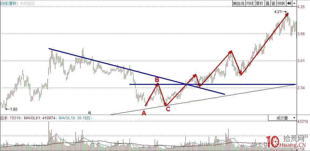 判斷變盤時間節點的趨勢拐點技術:低位ABC的條件(圖解) 判斷變盤時間節點的趨勢拐點技術:低位ABC的條件(圖解),拾荒網