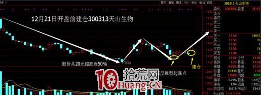 底部超跌反彈型起漲點戰法（圖解）,拾荒網