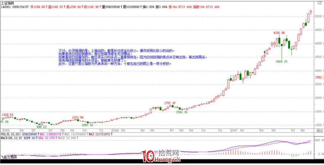 《纏論108課》47:一夜行情分析(實戰操作策略) 《纏論108課》47:一夜行情分析(實戰操作策略),拾荒網