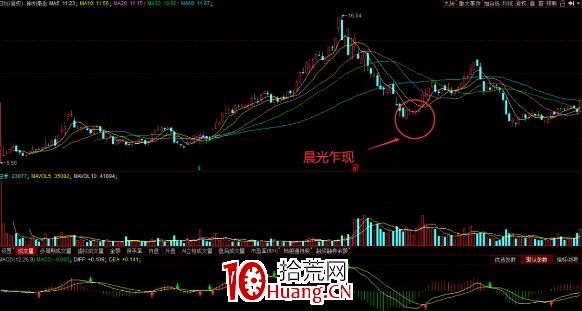運用晨光乍現K線形態進行底部操作(圖解) 運用晨光乍現K線形態進行底部操作(圖解),拾荒網