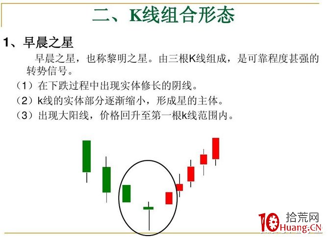 13個K線組合形態技巧（圖解）,拾荒網
