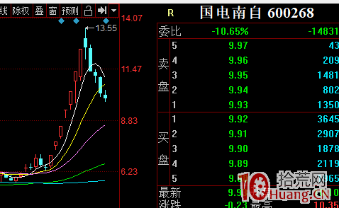 5日均線在主升浪行情的短線買賣技巧（圖解）,拾荒網
