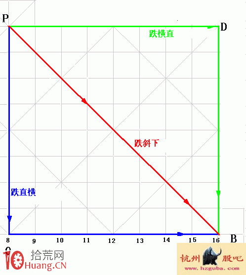 圖解漲跌五勢炒股理論:下跌五勢 圖解漲跌五勢炒股理論:下跌五勢,拾荒網