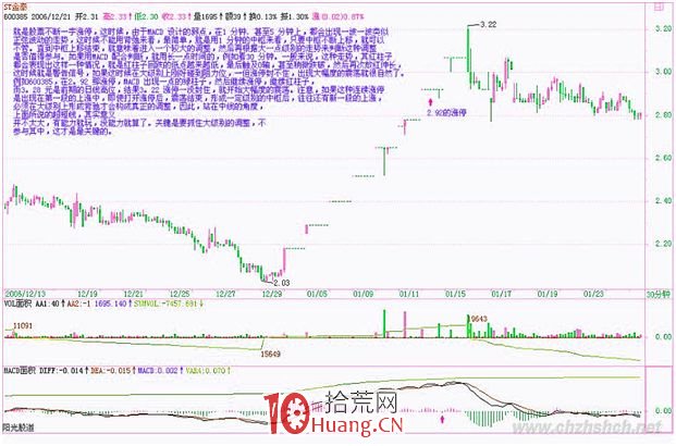 《纏論108課》25:吻、MACD、背馳、中樞(背馳篇) 《纏論108課》25:吻、MACD、背馳、中樞(背馳篇),拾荒網
