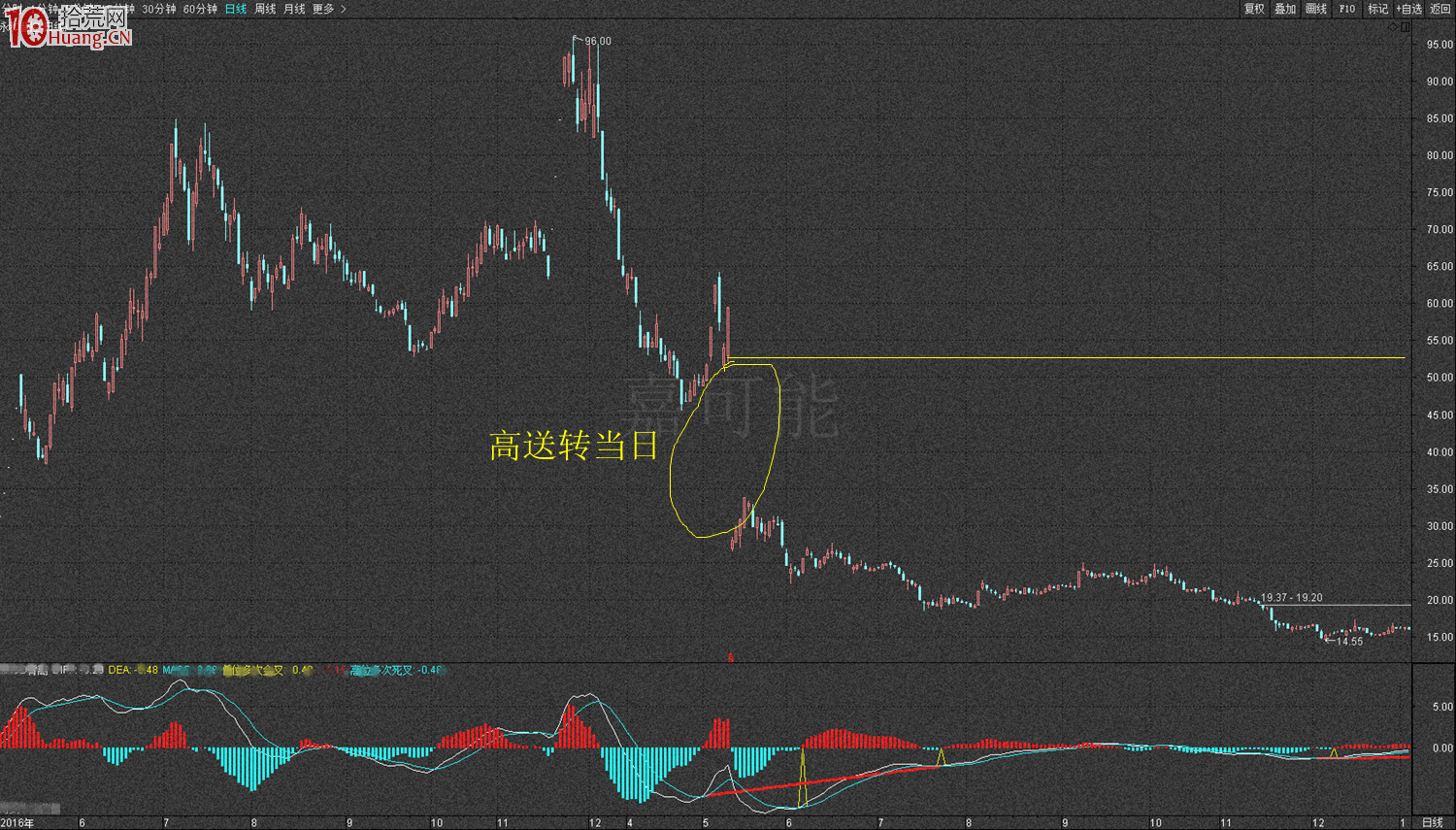 高送轉炒作三大階段的炒股技巧(圖解) 高送轉炒作三大階段的炒股技巧(圖解),拾荒網