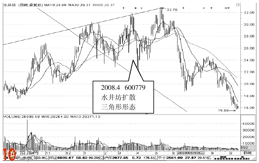 擴散三角形k線形態圖解及實戰案例圖解 擴散三角形k線形態圖解及實戰案例圖解,拾荒網