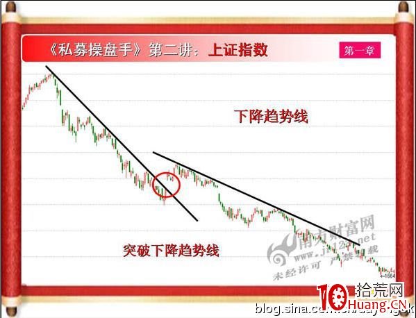 《私募操盤手》培訓第二講：下降趨勢線（圖解）,拾荒網