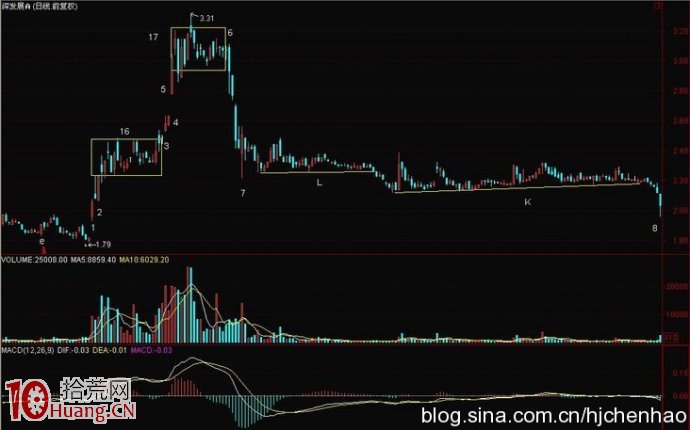 圖解K線異動的看盤技巧與如何選股（4）,拾荒網