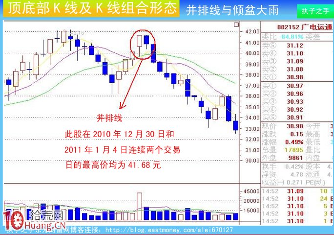圖解莊傢出貨K線及組合K線:並排線和傾盆大雨 圖解莊傢出貨K線及組合K線:並排線和傾盆大雨,拾荒網