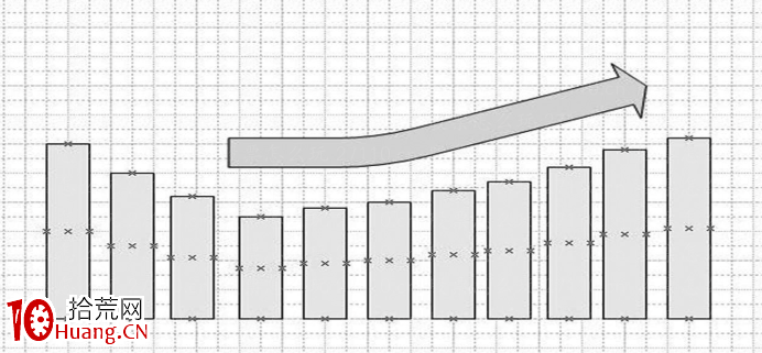三種成交量形態看清量價邏輯(圖解) 三種成交量形態看清量價邏輯(圖解),拾荒網