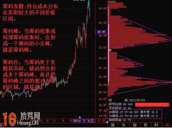 股票籌碼分佈圖最最核心的內容：籌碼峰密集與發散（圖解）,拾荒網