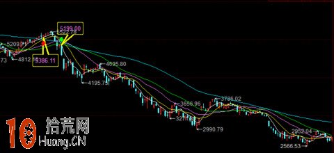 圖解右側交易者的買入時機問題 圖解右側交易者的買入時機問題,拾荒網