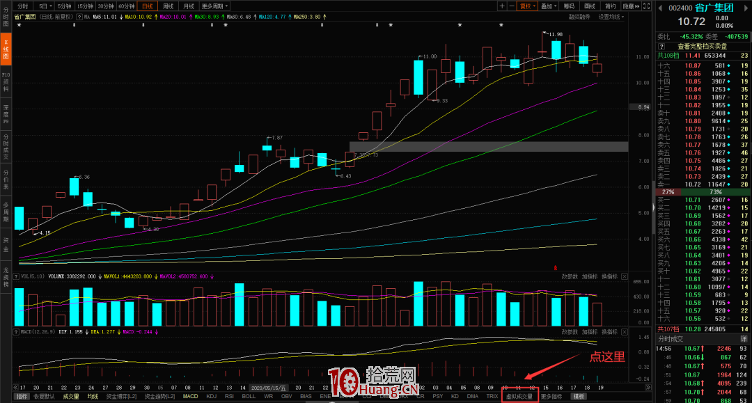 盯盤技術之:如何看虛擬成交量?盤中預測當天成交量縮放情況參考指標(圖解) 盯盤技術之:如何看虛擬成交量?盤中預測當天成交量縮放情況參考指標(圖解),拾荒網