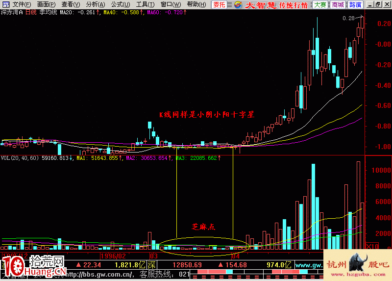 縮量底部芝麻點見底形態買入技巧圖解 縮量底部芝麻點見底形態買入技巧圖解,拾荒網