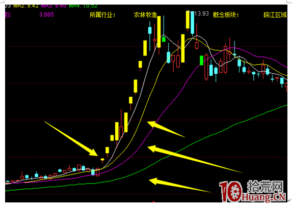 低吸K線之均線開花和止損均線空頭形態（圖解）,拾荒網