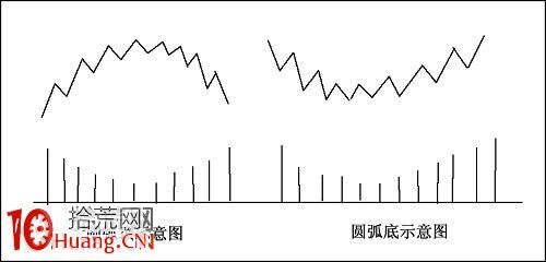 股票價格形態快速入門圖解：圓弧頂與圓弧底,拾荒網