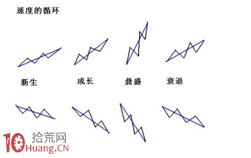 圖解定量速度:頂底背離與速率分型圖 圖解定量速度:頂底背離與速率分型圖,拾荒網