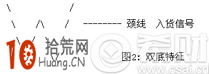 圖解雙底形態的選股技巧 圖解雙底形態的選股技巧,拾荒網