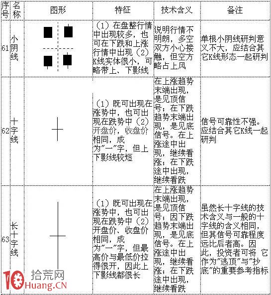 70種典型K線組合形態一覽表與多空資金分析（2）,拾荒網