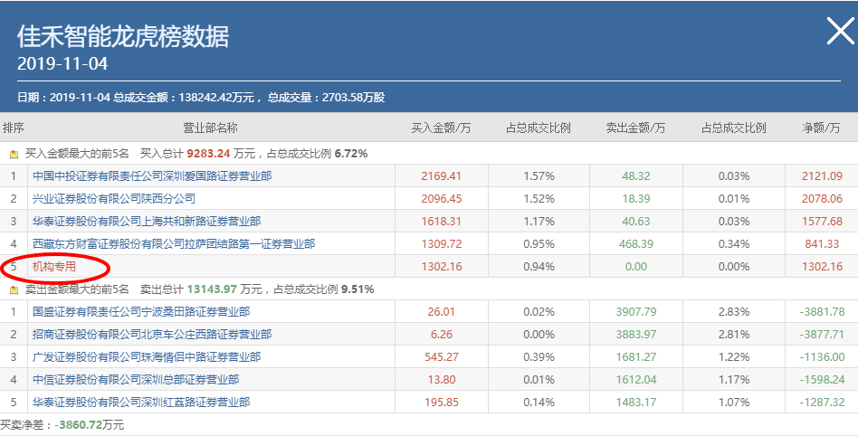 龍虎榜選股的秘密：開板的新股，為什麼有些開板後繼續上漲，有些則下跌？（圖解）,拾荒網
