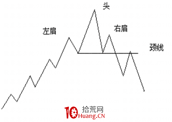 頭肩頂戰法的精髓（圖解）,拾荒網