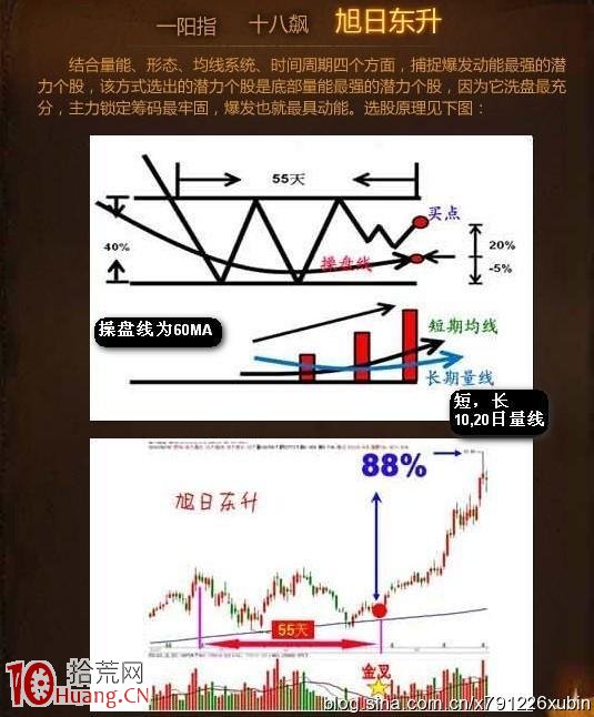 圖解旭日東升K線選股策略,拾荒網