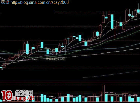 實例圖解回調波段買入法 實例圖解回調波段買入法,拾荒網
