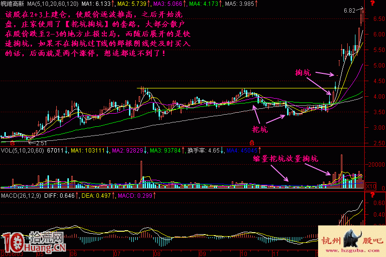圖解誘空形態的套路——挖坑掏坑,拾荒網