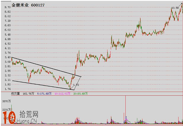 經典K線圖炒股技巧圖解:楔形底（上升楔形底 下降楔形底）,拾荒網