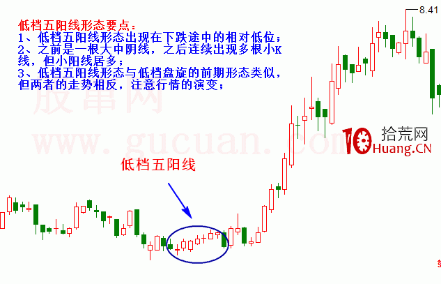 低檔五陽線是什麼?怎麼辦?如何操作?(圖解) 低檔五陽線是什麼?怎麼辦?如何操作?(圖解),拾荒網