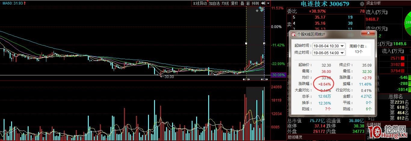 通過個股與板塊共振選股（圖解）,拾荒網