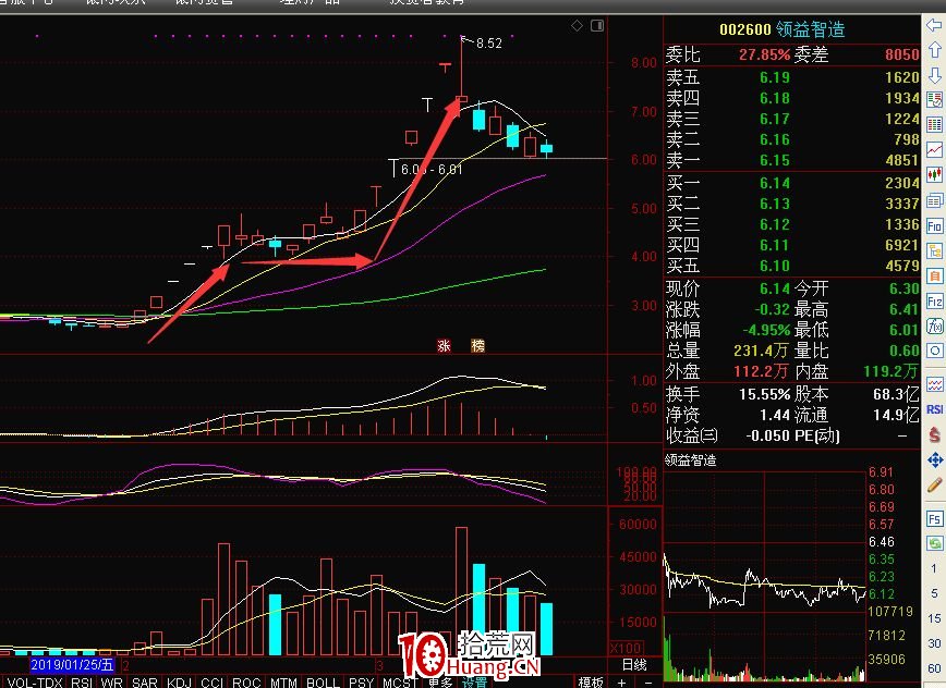 怎麼做強勢股二波行情?(圖解) 怎麼做強勢股二波行情?(圖解),拾荒網