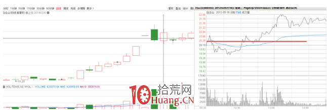 隔日超短戰法深度教程 4:五種K線必漲形態(圖解) 隔日超短戰法深度教程 4:五種K線必漲形態(圖解),拾荒網