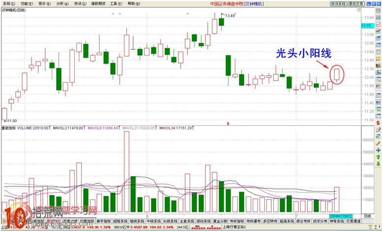 經典K線圖炒股技巧圖解:光頭小陽線 經典K線圖炒股技巧圖解:光頭小陽線,拾荒網
