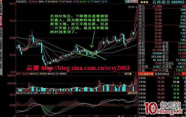 持續形態決策模型：下降楔形要點及實戰應用圖解,拾荒網