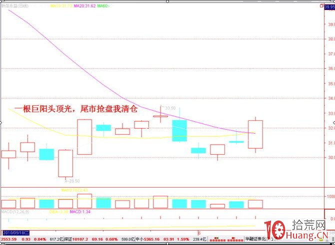 25個炒股買賣技巧口訣,熟記再不虧錢(圖解) 25個炒股買賣技巧口訣,熟記再不虧錢(圖解),拾荒網