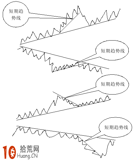 圖解什麼是短期趨勢線,拾荒網