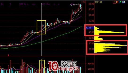 籌碼戰法九種形態的買賣技巧（圖解）,拾荒網