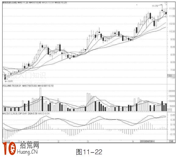 圖解均線逐浪上升形態 後市怎麼操作 圖解均線逐浪上升形態 後市怎麼操作,拾荒網