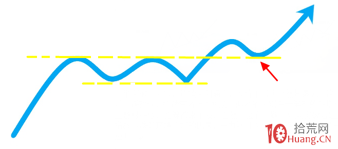 突破長期壓力線的回踩低吸買入法（圖解）,拾荒網