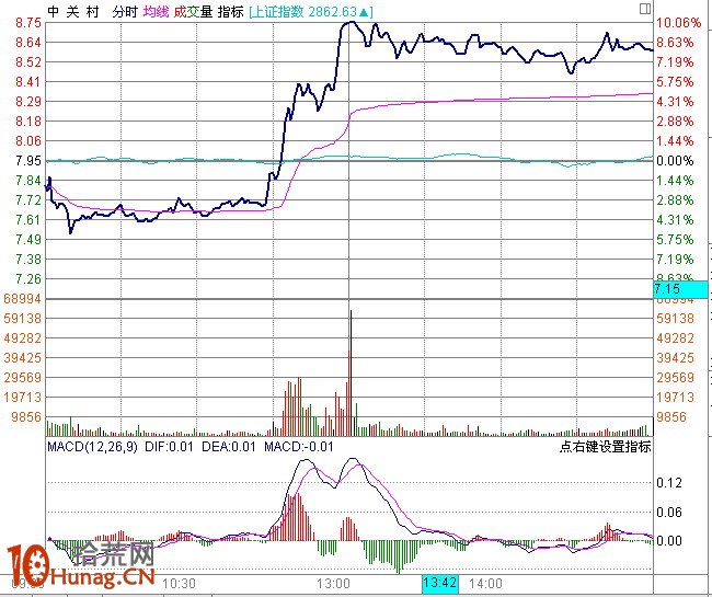 圖解盤中分時急拉技巧：1分鐘K線超短線盯盤（2）,拾荒網