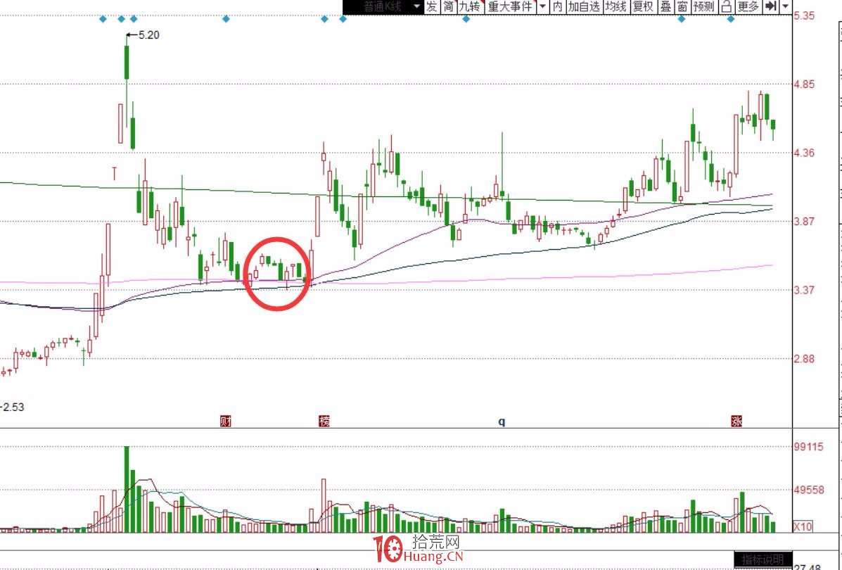 中線炒股低吸的確定性（圖解）,拾荒網